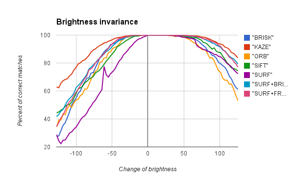Brightness invariance /2013-03-17-porting-kaze-features-to-opencv/Brightness-Test.png