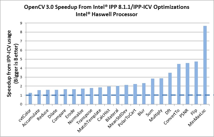 IPP in OpenCV 3.0 /2014-08-30-computer-vision-digest-august-2014/ocv3_ipp_speedup.jpg